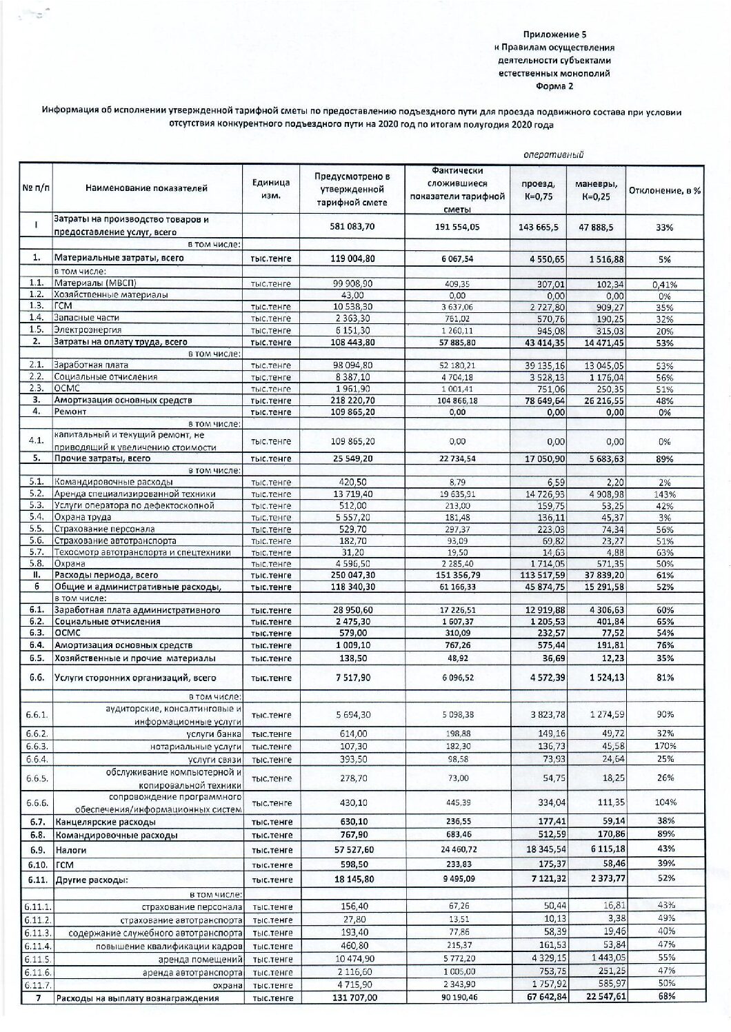 Отчет об исполнении тарифных смет ТОО «Темірсервис Астана» за 1 полугодие 2020г.
